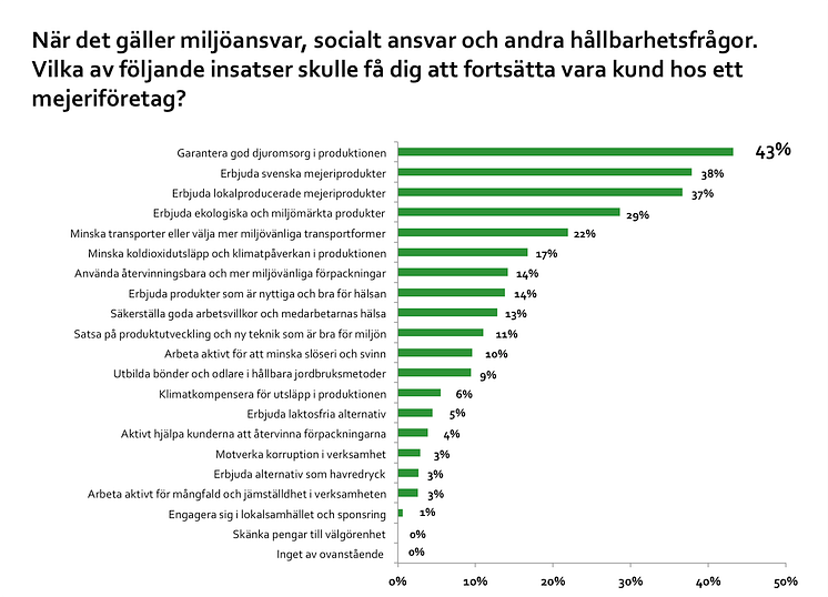 Topplista i valet av mejeri