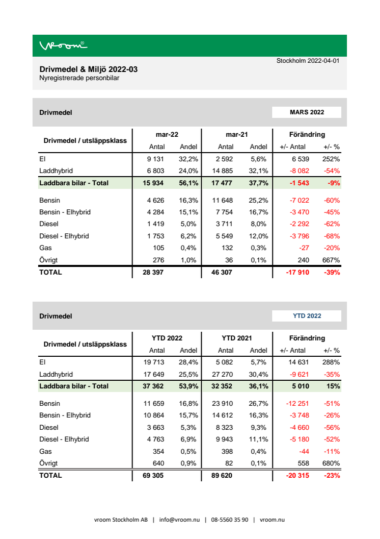 Drivmedel & Miljö 2022-03