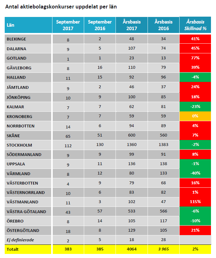 Antal aktiebolagskonkurser uppdelat per län - september 2017