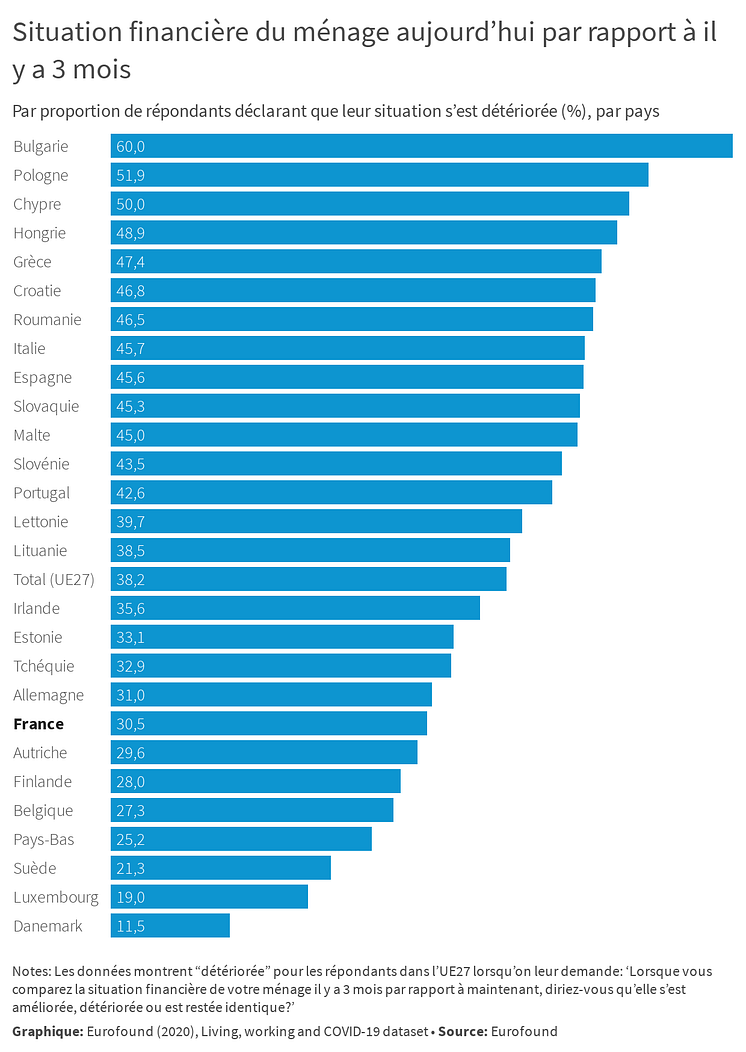 Situation financière du ménage aujourd’hui par rapport à il y a 3 mois