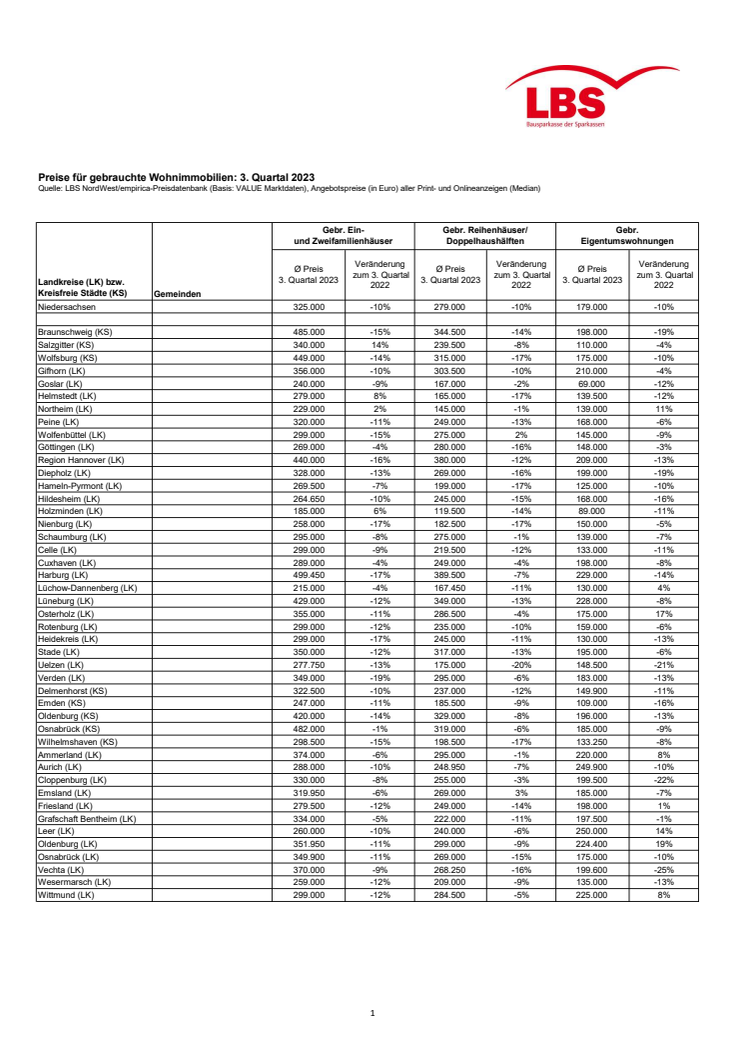 Tabelle Gebrauchte_Wohnimmobilien_2023_3. Quartal_Niedersachsen.pdf