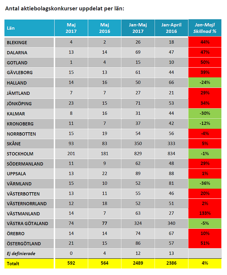 Konkursstatistik maj 2017