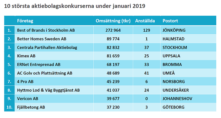 10 största konkurserna - Januari 2019