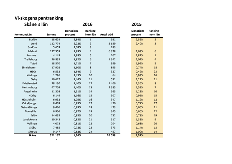 Skåne län pantrankning 2016