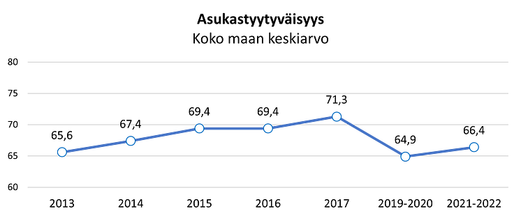Asukastyytyväisyyden keskiarvo Suomessa 2013-2022