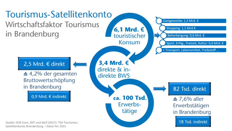 Infografik: Wirtschaftsfaktor Tourismus in Brandenburg