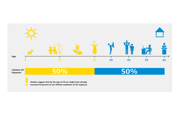 Lifetime UV Exposure