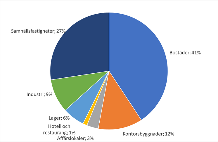 byggfördelningjun2023