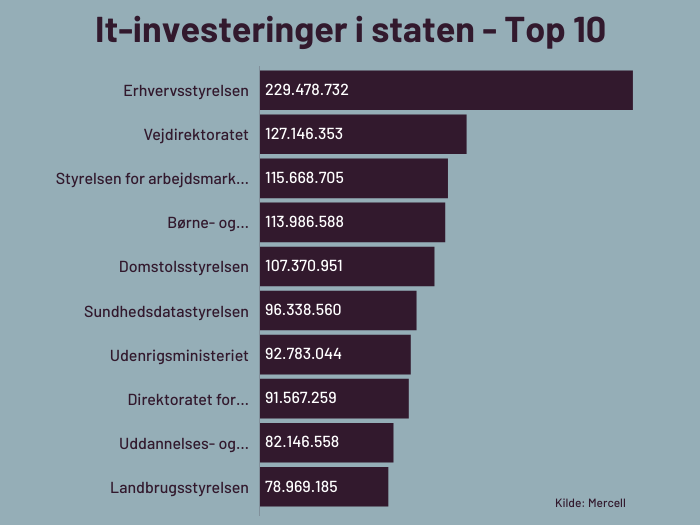 it-investeringer-i-staten