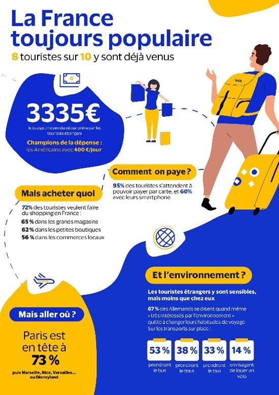 Etude GfK pour Visa - Intentions de voyage et de paiement en France 2022 (1)