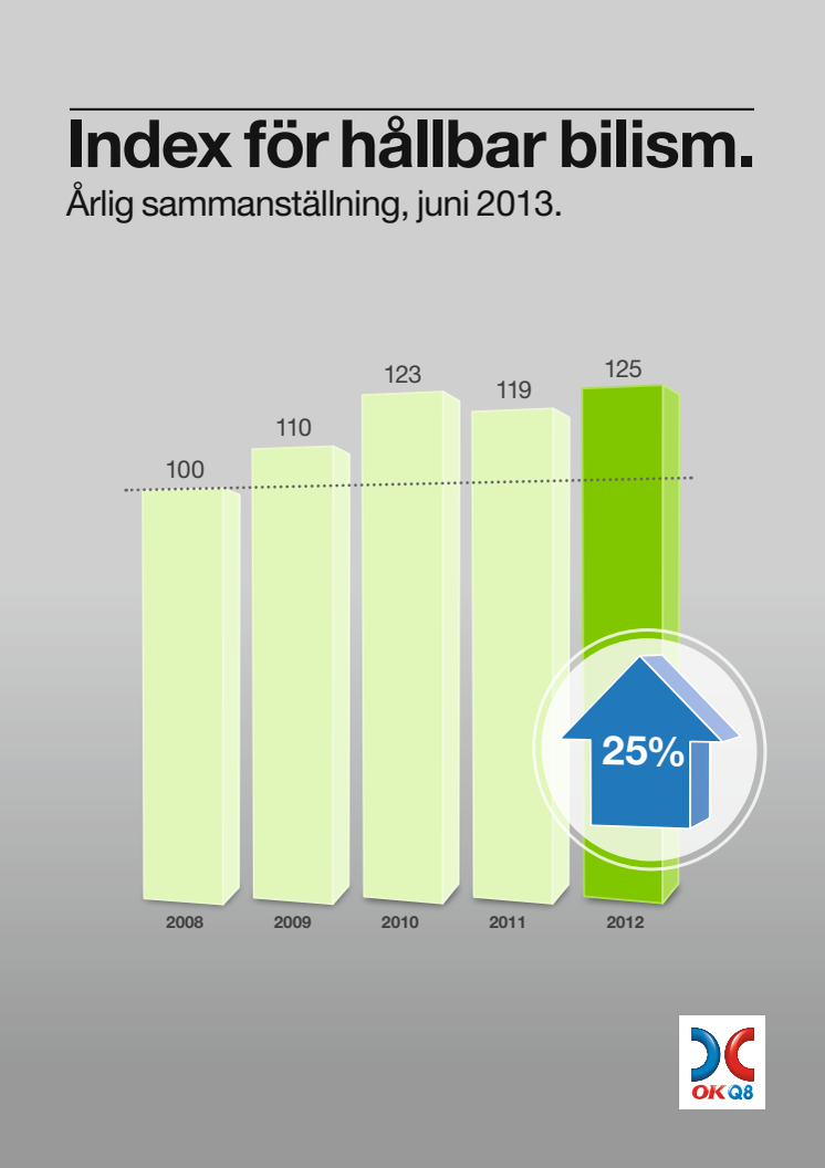 Hållbar bilism index 2013