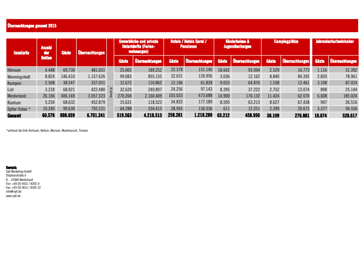 Gästestatistik 2015_Sylt gesamt