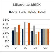 Liikevoitto 2021