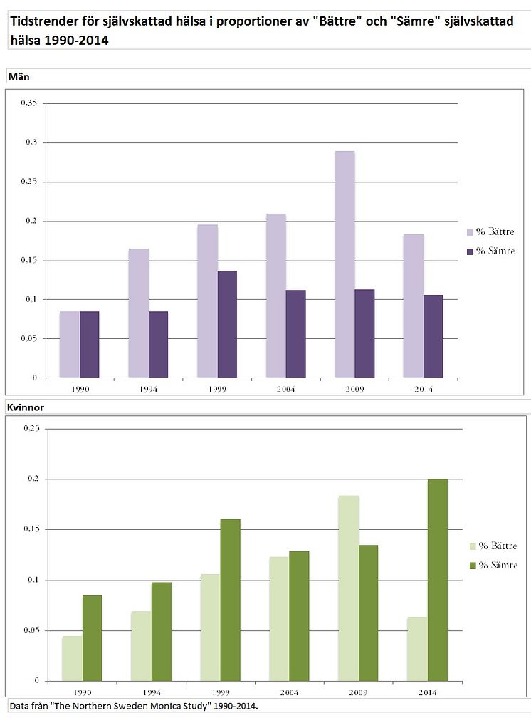Tidstrenderför självskattad hälsa i proportioner av "bättre" och "sämre" hälsa, 1990-2014