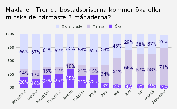 Mäklare - Tror du bostadspriserna kommer öka eller minska de närmaste 3 månaderna_