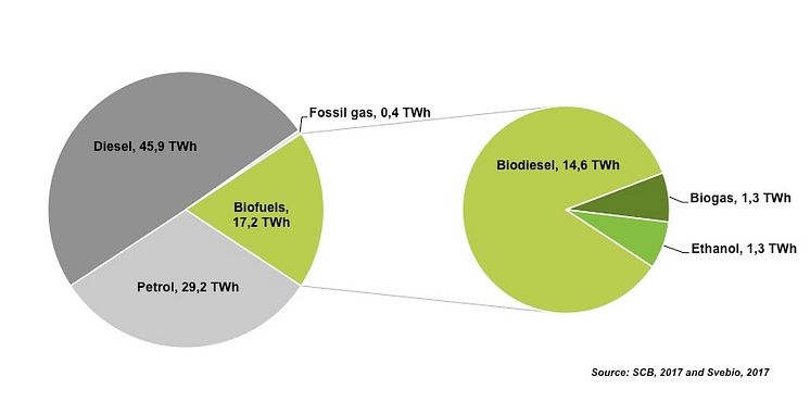 Supplies of biofuels to the Swedish transportation market 2016 in TWh