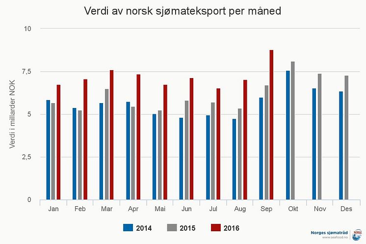 Eksporten av norsk sjømat per måned - september 2016