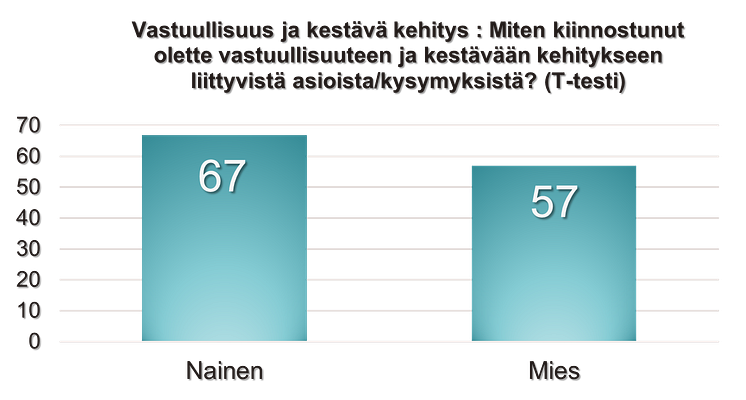 Kestävää kehitysta ja vastuullisuutta koskeva kiinnostus 2022, sukupuoli