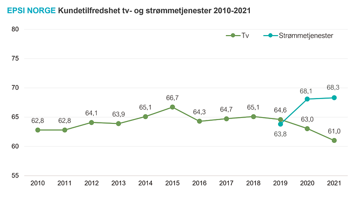 Rangering -tv og strømmetjenester.PNG