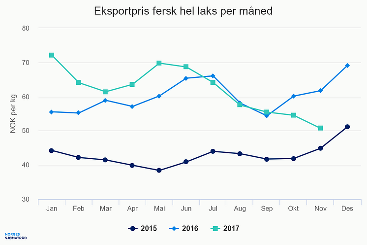 Laksepris per måned, 2015-2017