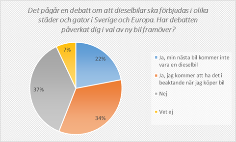 Har debatten påverkat dig i val av bil framöver