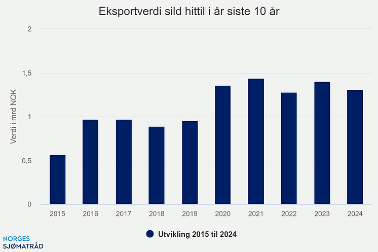 eksportverdi-sild-hittil (7).png