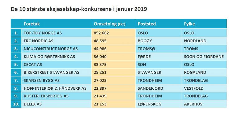 10 største AS-konkursene januar 2019