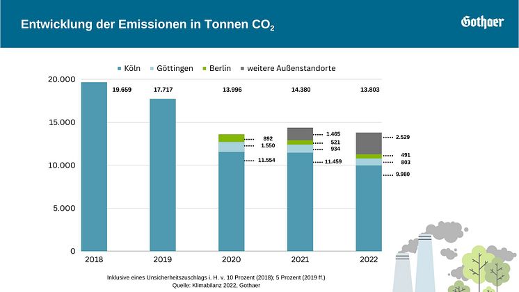 Entwicklung der Emissionen in Tonnen CO2