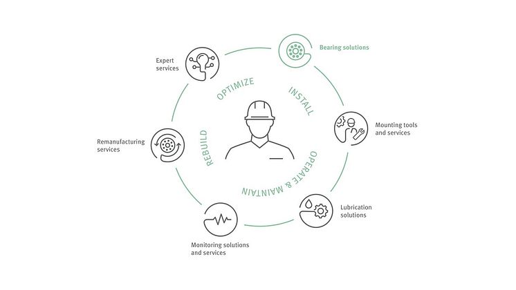 Industrial Lifetime Solutions