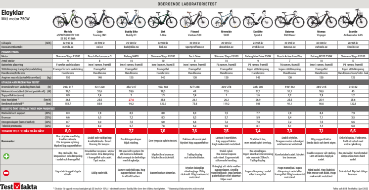 Testresultat_Elcyklar.pdf