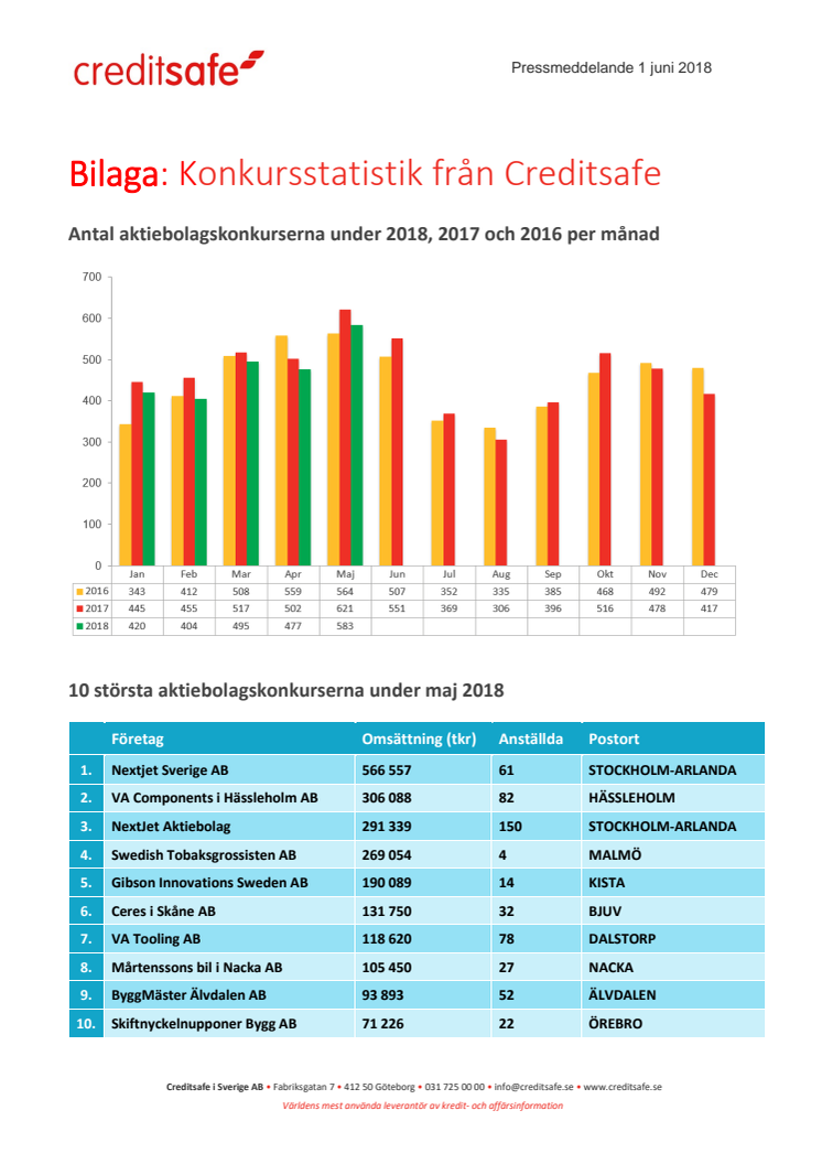 Bilaga - Creditsafe konkursstatistik maj 2018 