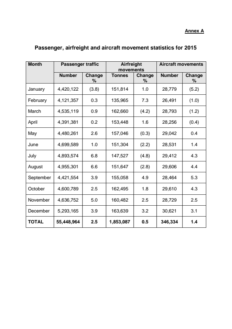 Annex A - Passenger, airfreight & aircraft movements statistics for 2015