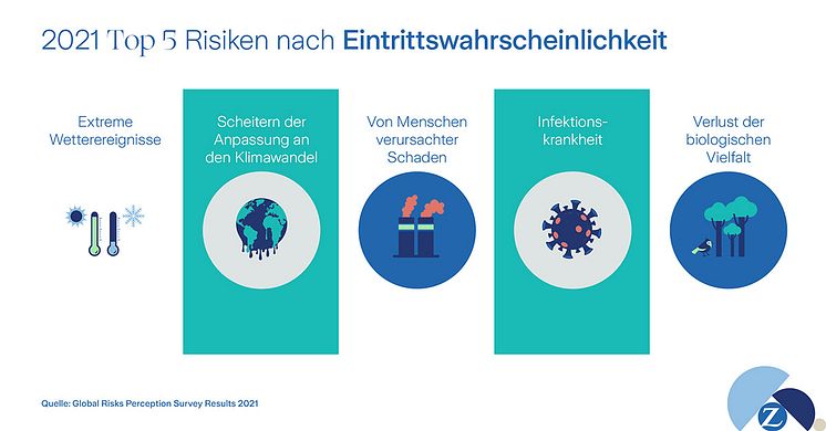 2021 Top 5 Risiken nach Eintrittswahrscheinlichkeit