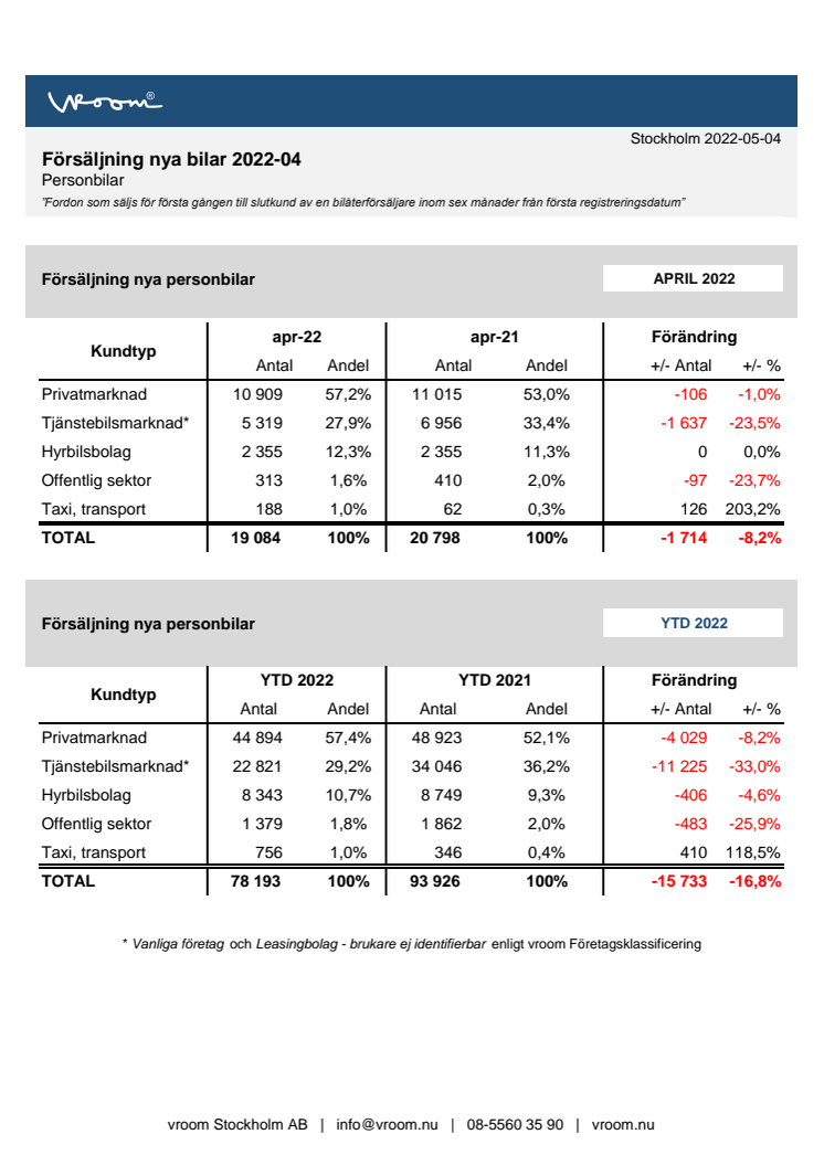 Försäljning nya bilar PB 2022-04