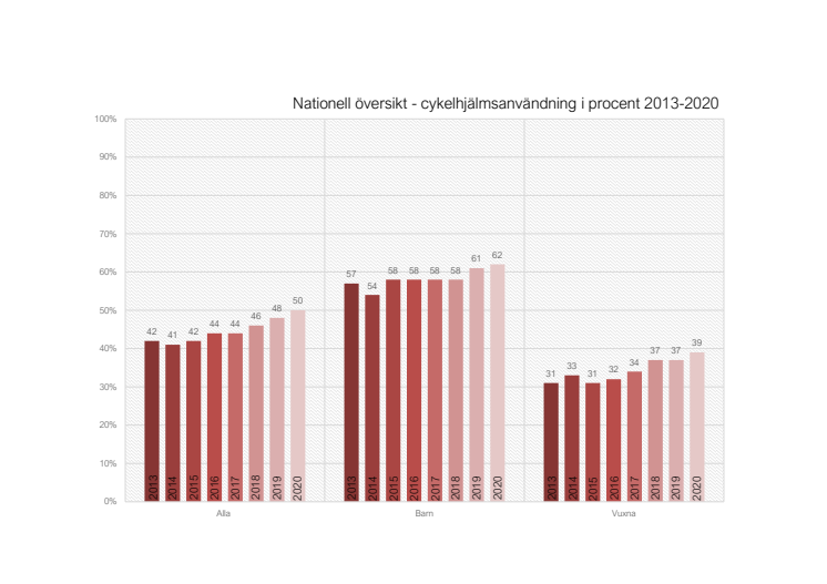 Cykel- och mopedhjälmsmätningar 2020