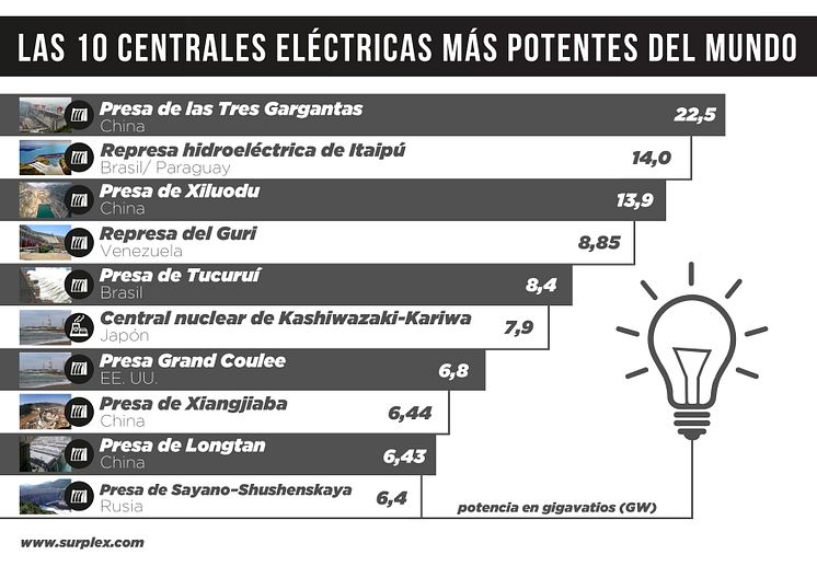 Las 10 centrales eléctricas más potentes del mundo