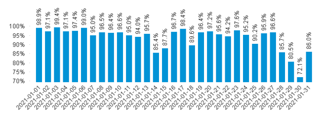 Pendeltågens punktlighet dag för dag_januari 2021.png