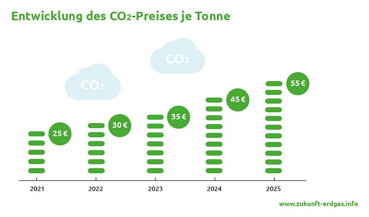 Entwicklung des CO2-Preises bis 2025 (RGB)