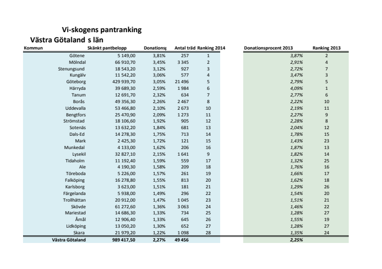 Rankning Västra Götaland 2014