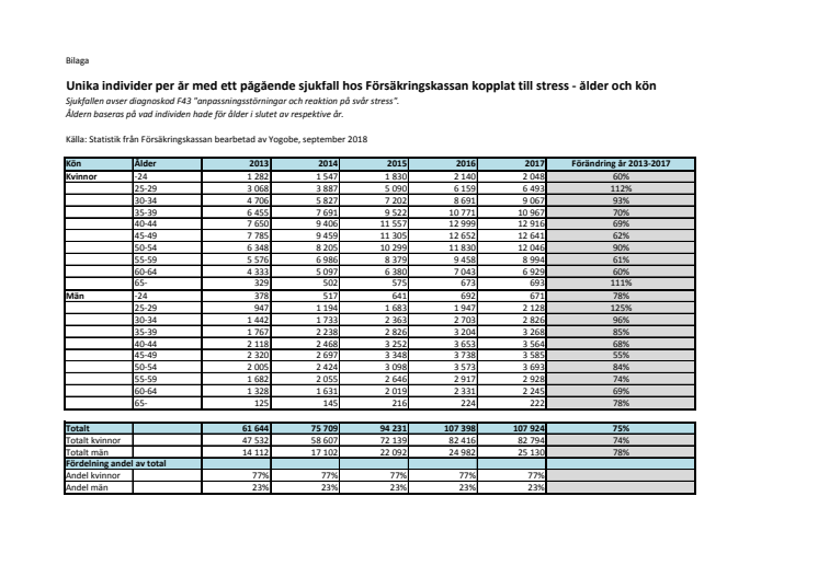 Bilaga_sjukskrivna individer pga stress_ålder och kön_okt2018