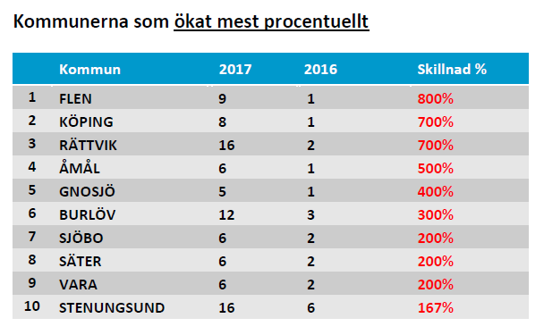 Kommunerna som ökat mest 2017