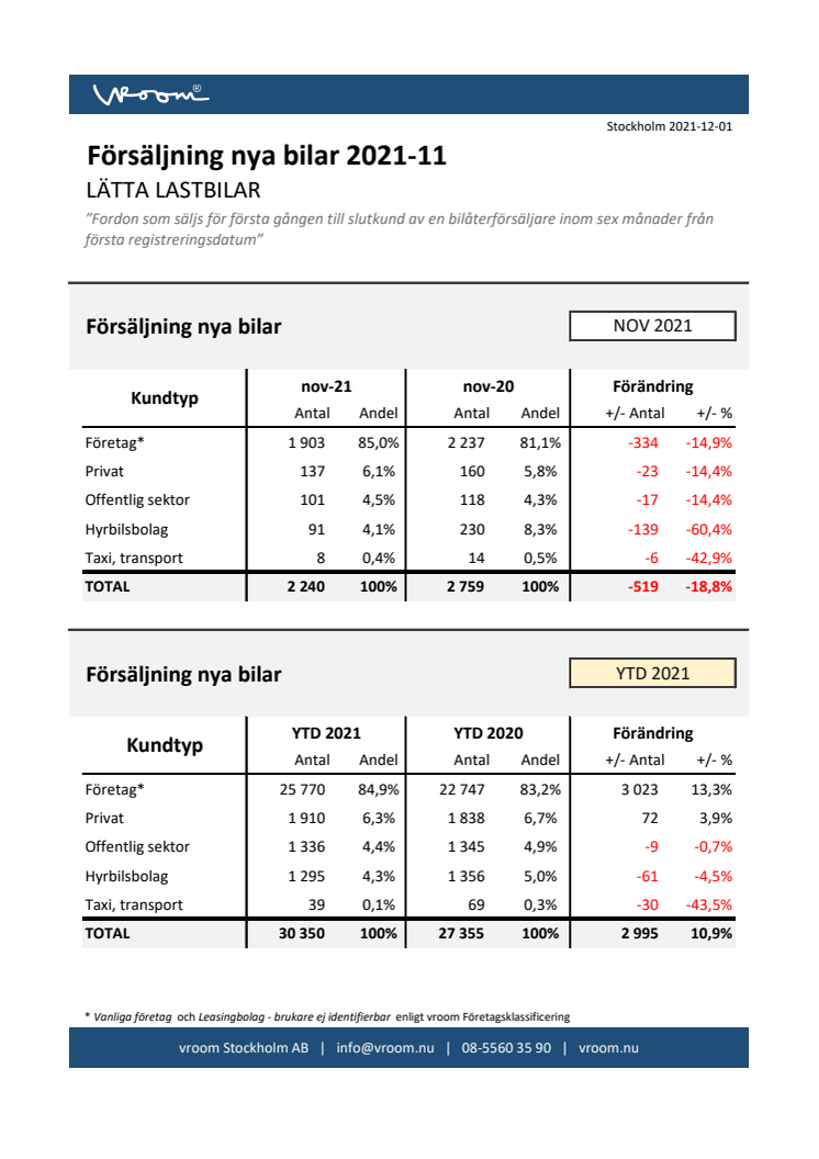 Försäljning nya bilar LLB 2021-11