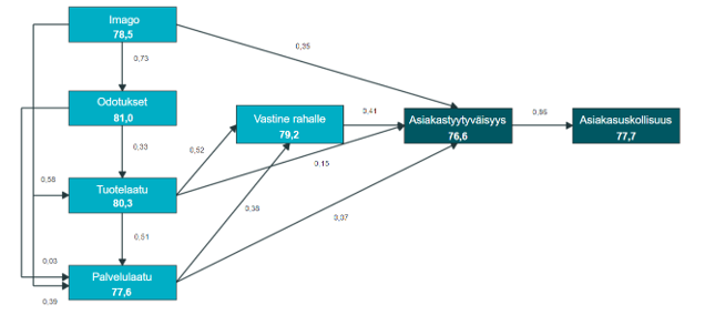 Vaikutussuhteet asiakastyytyväisyyteen optikko- ja silmäterveysalalla.png