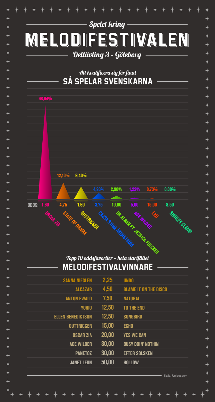 Infografik Melodifestivalen deltävling 3