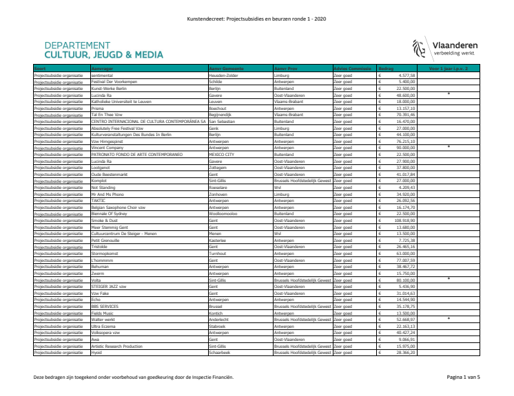 Tabel Projectsubsidies en beurzen 2020 ronde 1