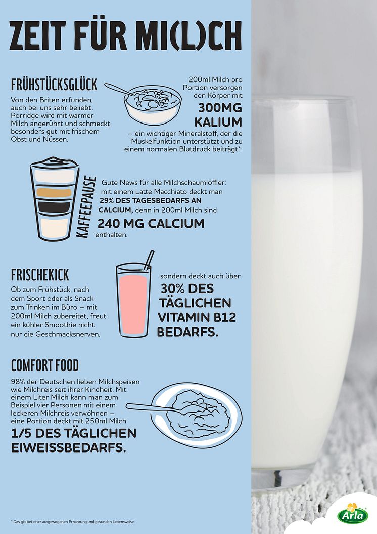 Zeit für Mi(l)ch_Infografik