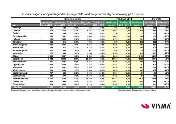 Vismas höstprognos för nyföretagandet 2011