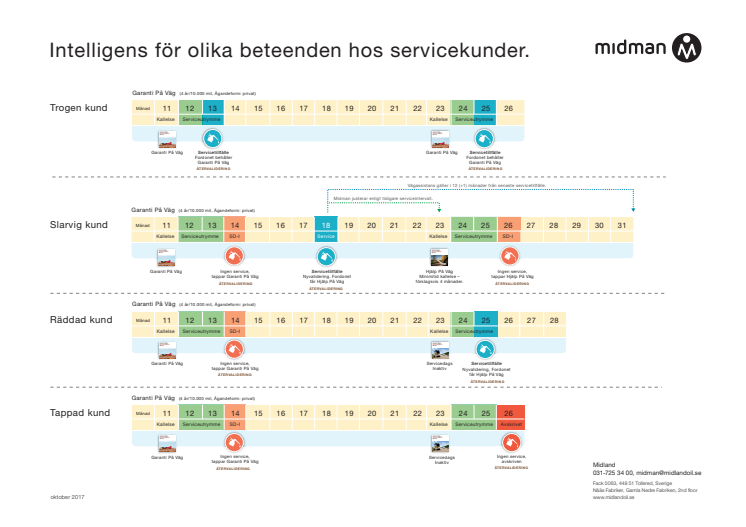 Hur hanterar Midland GDPR?