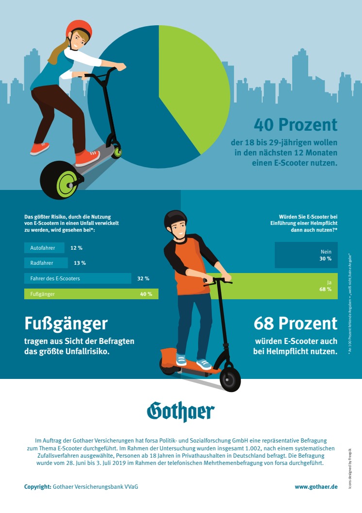 Infografik E-Scooter