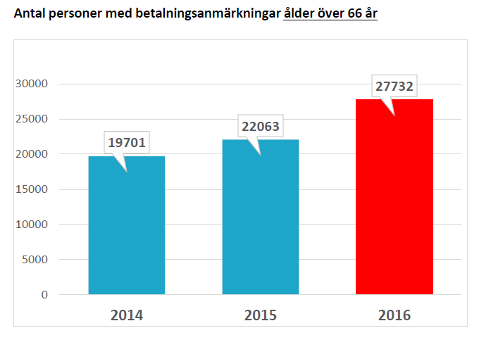 Antal personer med betalningsanmärkningar ålder över 66 år 